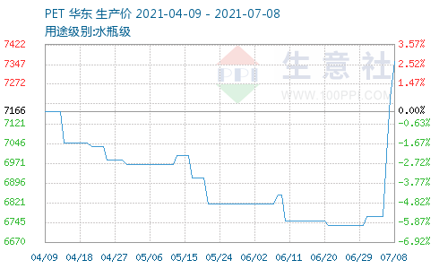 生意社pet最新价格-最新生意社PET报价揭晓