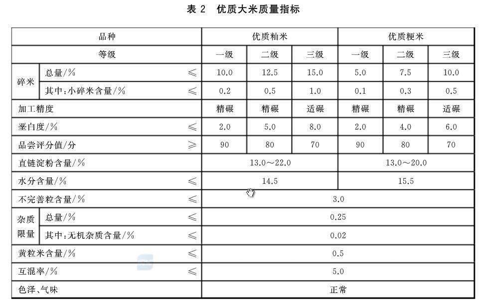 最新大米国家质量标准，大米质量国家标准更新