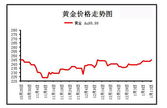 实时国际黄金现货价格动态