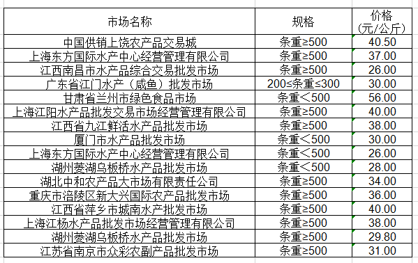 “近期广东罗非鱼市场批发价格动态”