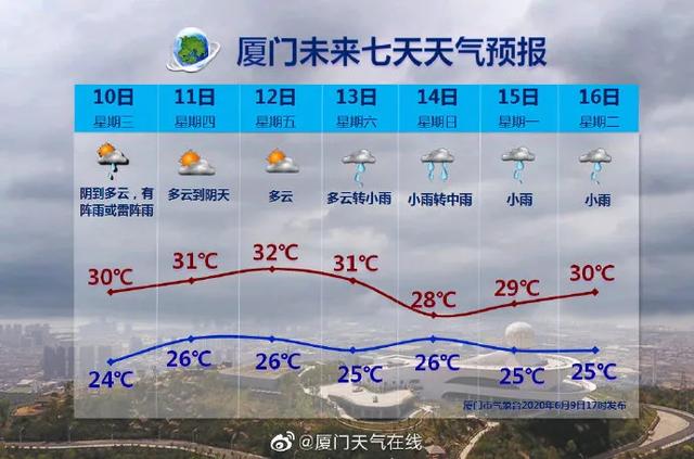 厦门今日气象速报