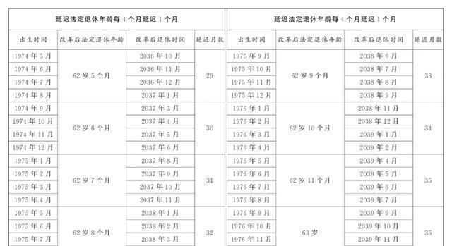 “退休年龄最新调整动态”