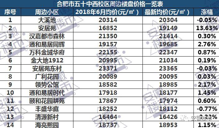 揭秘合肥楼市新动向：全新楼盘价格大起底！