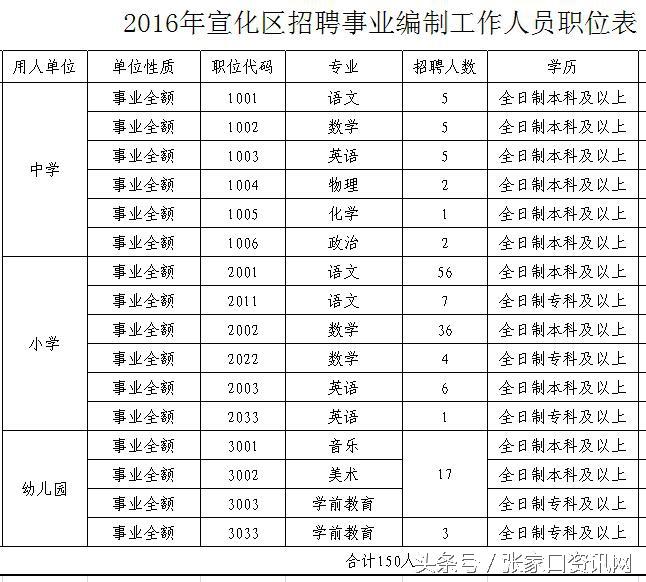 今日宣化地区招聘信息汇总，新鲜发布！