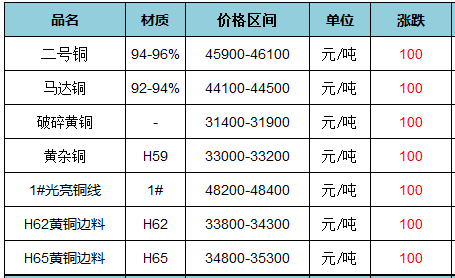 清远市最新废旧金属市场价格行情一览