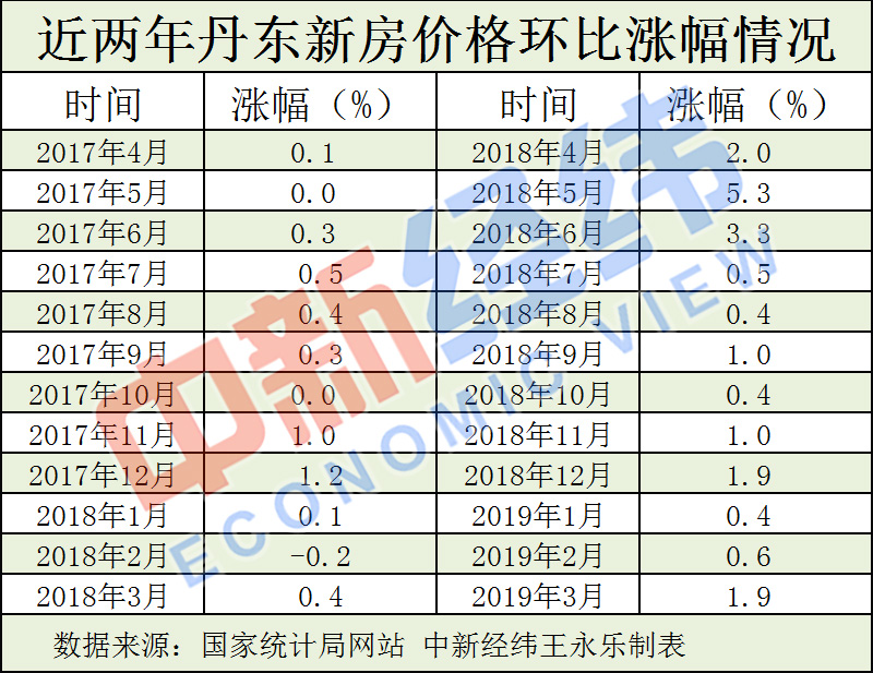 丹东房地产市场动态：最新房价走势资讯速递